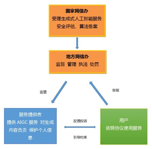 人工智能新規(guī)征求意見稿出爐 算法監(jiān)管與生成式AI迎來發(fā)展新階段